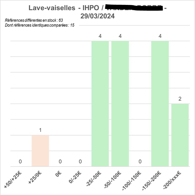 Comparatif de prix Lave-vaisselles IHPO / VDB 29/03/2024